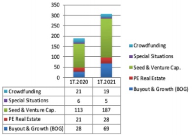 Distribución por Fase de Inversión 1T.2021
