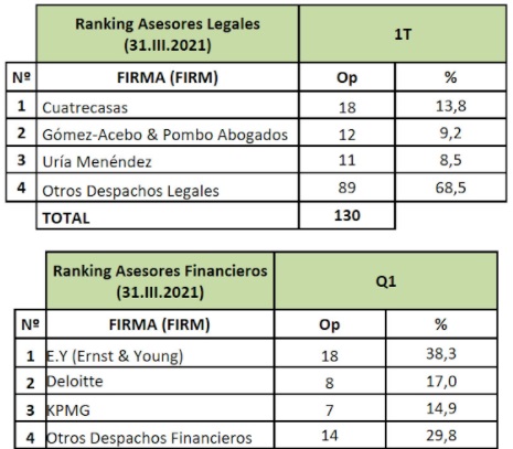Ranking de Asesores Legales y Financieros 1T.2021