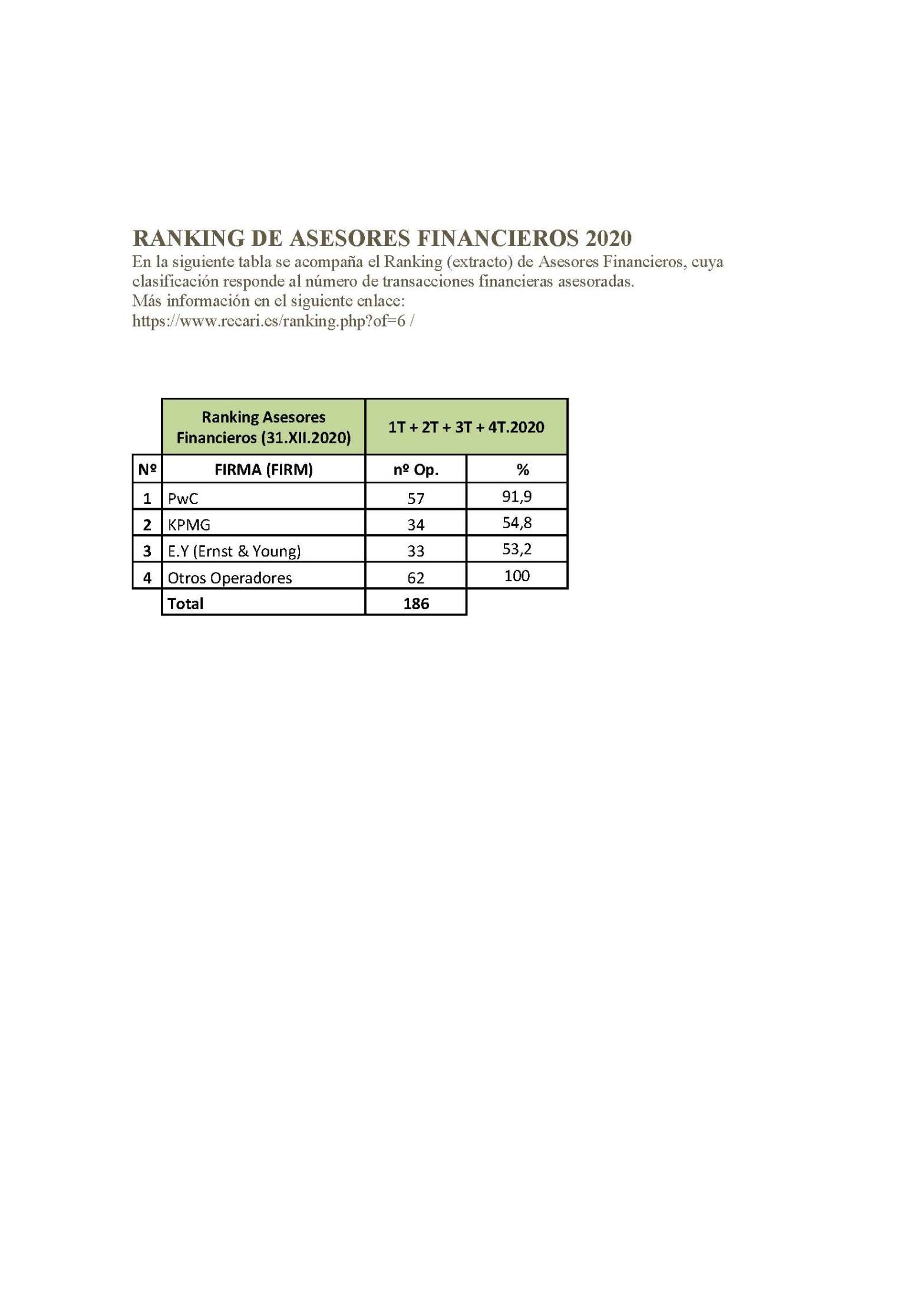 Ranking (extracto) de Asesores Financieros 2020