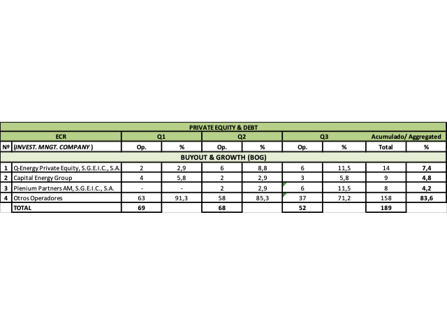 Ranking de BuyOut & Growth [BOG] 3T.2021