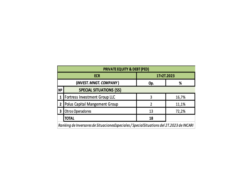 #Ranking de #Inversores de #SituacionesEspeciales / #SpecialSituations del 2T.2023 de INCARI