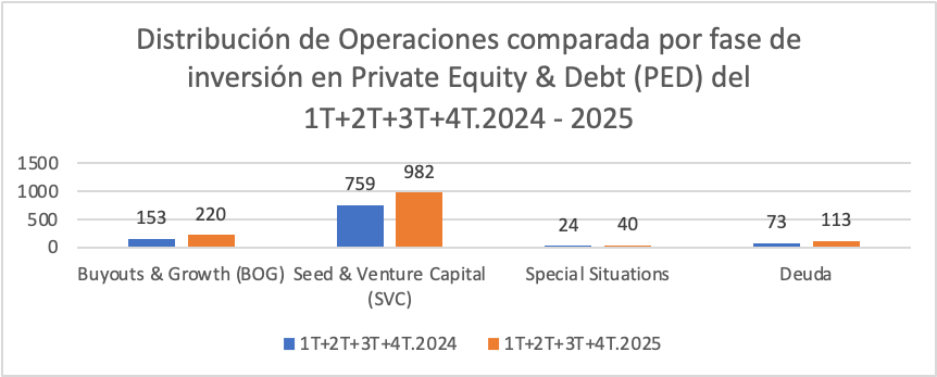 Distribución de operaciones por fase de inversión 2025- 2024